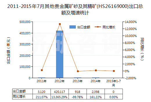 2011-2015年7月其他貴金屬礦砂及其精礦(HS26169000)出口總額及增速統(tǒng)計